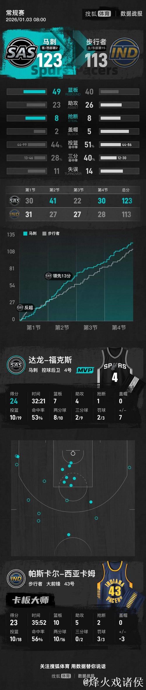 福克斯24+7西亚卡姆23+9 马刺力克步行者迎11连败