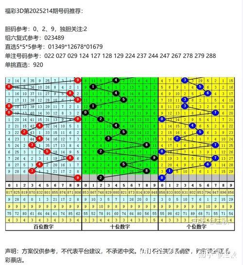 014期陈青峰福彩3D预测：双胆选号推荐