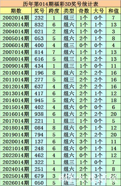 015期成毅福彩3D预测：直选5码复式推荐