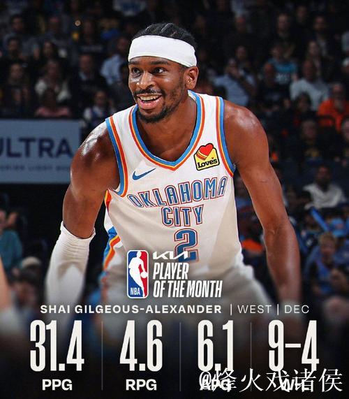 NBA12月最佳球员揭晓:亚历山大称霸西部,布伦森领衔东部 NBA12月最佳球员揭晓:亚历山大称霸西部,布伦森领衔东部