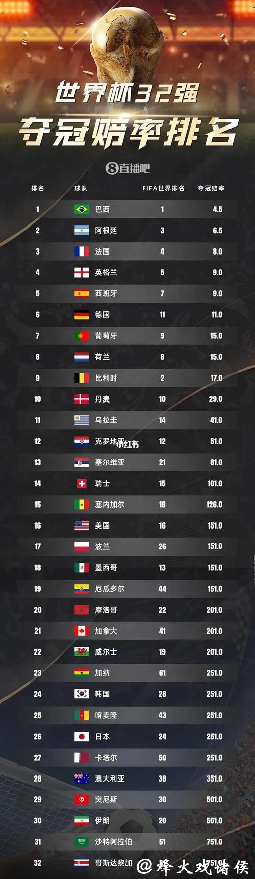 2026世界杯夺冠赔率：最新夺冠热门数据盘点